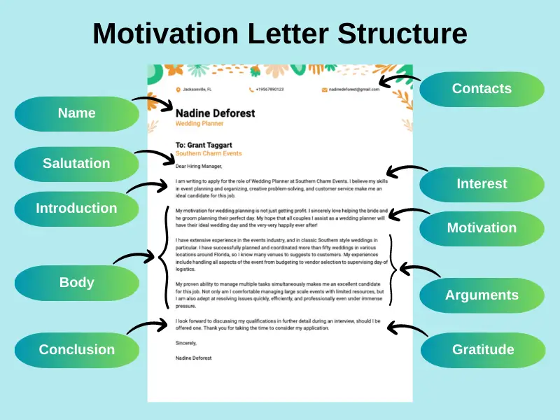 https://static.resumetrick.com/uploads/webp-png/Motivation%20Letter%20Structure%20%281%29.webp
